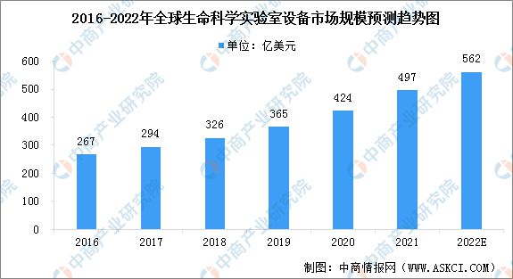 2022年环球人命科学测验室兴办墟市领域预测及行业起色驱动要素判辨ob体育(图1)