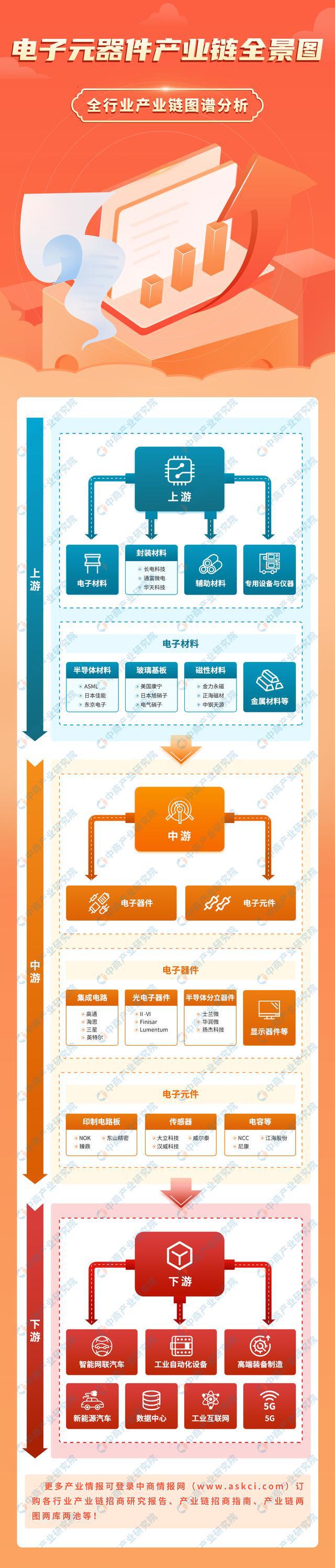 2023年中邦电子元器件家当链上中下逛墟市分解ob体育(图1)