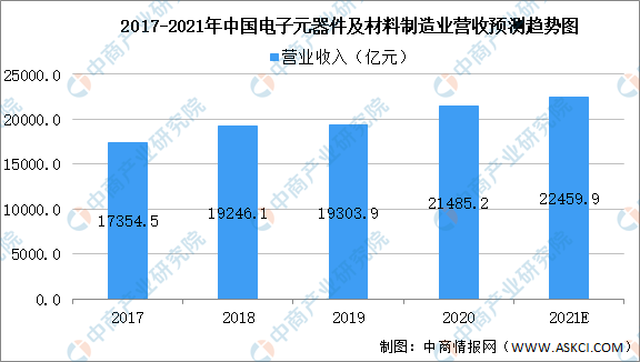 ob体育2021年中邦电子元器件行业存正在题目及进展前景预测理会(图1)