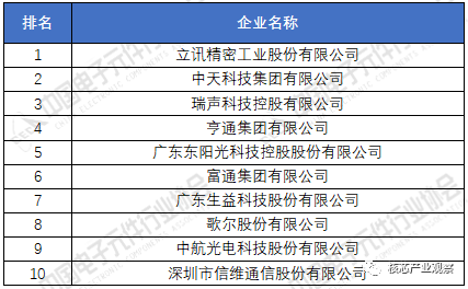 2020年中邦电子元件百强企业ob体育排名(图5)