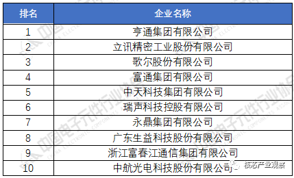 2020年中邦电子元件百强企业ob体育排名(图3)