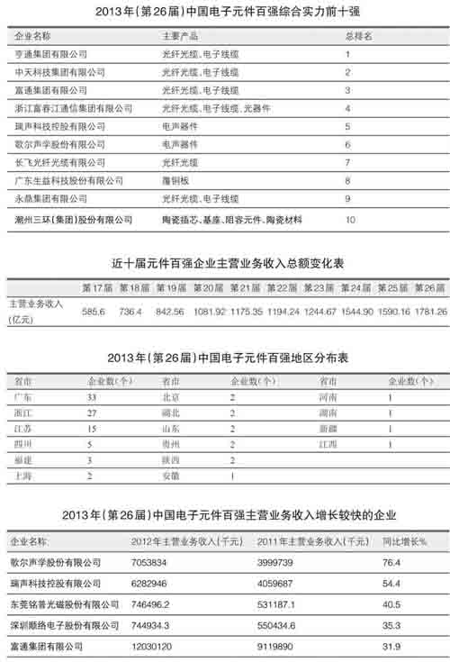 ob体育电子元件百强领会：收入总额再现高增加(图1)