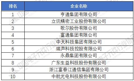 ob体育电子元器件厂家排名分享 2020年中邦电子元件百强企业榜单(图2)