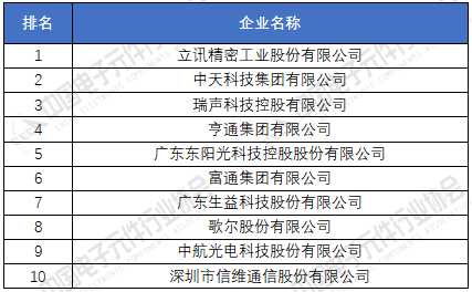 ob体育电子元器件厂家排名分享 2020年中邦电子元件百强企业榜单(图4)