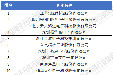 ob体育电子元器件厂家排名分享 2020年中邦电子元件百强企业榜单(图6)