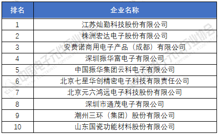 ob体育电子元器件厂家排名分享 2020年中邦电子元件百强企业榜单(图5)