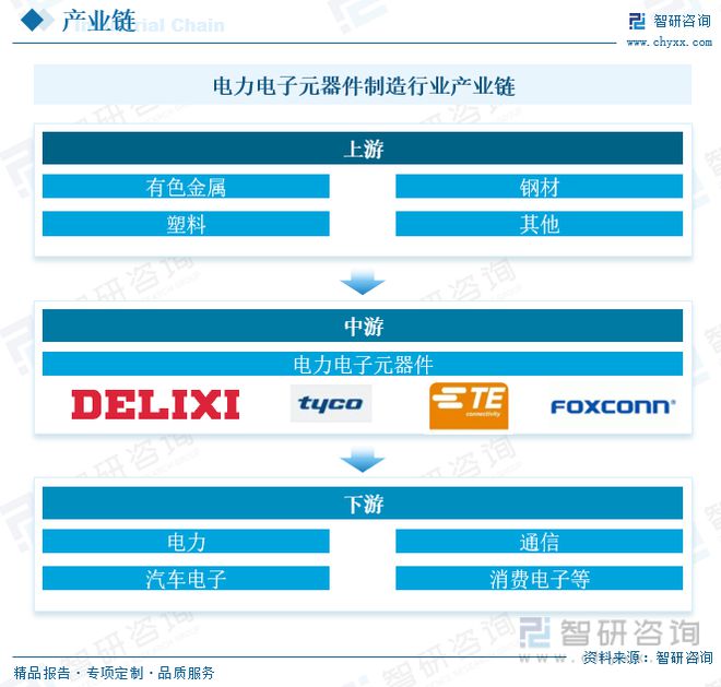 ob体育电力电子元器件成立行业商场近况：行业呈高频化、模块化宗旨生长(图3)