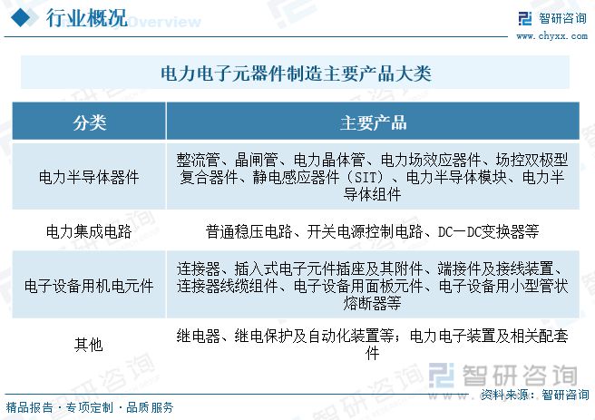 ob体育电力电子元器件成立行业商场近况：行业呈高频化、模块化宗旨生长(图1)