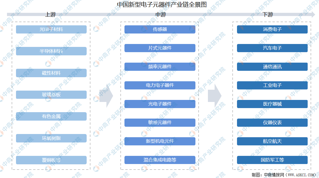 ob体育2021年中邦新型电子元器件财富链上中下逛墟市认识（附财富链全景图）(图1)