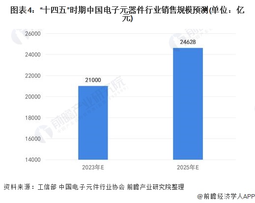 ob体育2022年中邦电子元器件行业墟市周围及繁荣前景判辨 估计到2025年发卖周围近25万亿【组图】(图4)