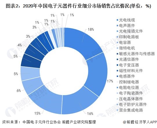 ob体育2022年中邦电子元器件行业墟市周围及繁荣前景判辨 估计到2025年发卖周围近25万亿【组图】(图2)