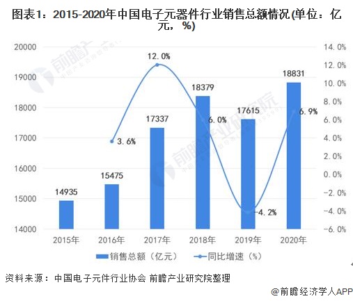 ob体育2022年中邦电子元器件行业墟市周围及繁荣前景判辨 估计到2025年发卖周围近25万亿【组图】(图1)