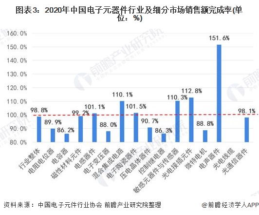 ob体育2022年中邦电子元器件行业墟市周围及繁荣前景判辨 估计到2025年发卖周围近25万亿【组图】(图3)