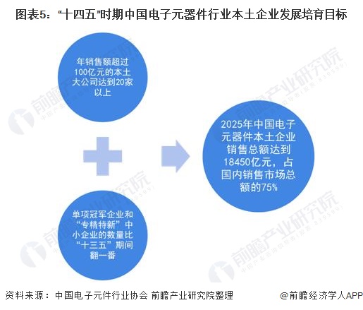 ob体育2022年中邦电子元器件行业墟市周围及繁荣前景判辨 估计到2025年发卖周围近25万亿【组图】(图5)