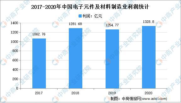 ob体育2021年中邦电子元器件行业墟市近况认识：行业收入一贯拉长(图2)