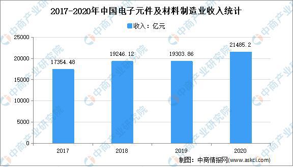 ob体育2021年中邦电子元器件行业墟市近况认识：行业收入一贯拉长(图1)