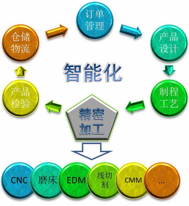 ob体育工场必需搞懂的细密加工智能化趋向！(图1)