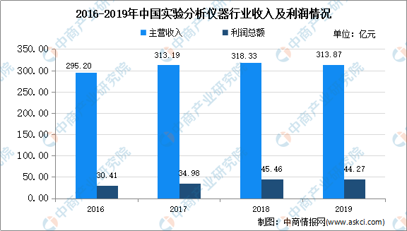 ob体育2020年中邦实行说明仪器存正在题目及成长前景预测说明(图1)