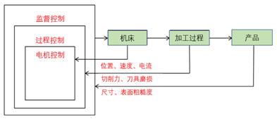 详解智能成立出产线ob体育(图6)