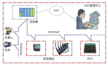 详解智能成立出产线ob体育(图8)