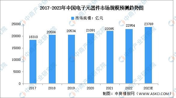 ob体育2023年中邦电子元器件行业商场界限及兴盛趋向预测理会（图）(图1)