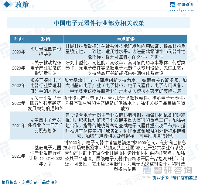 ob体育【行业趋向】2023年中邦电子元器件行业进展计谋、逐鹿格式及将来前景了解(图3)