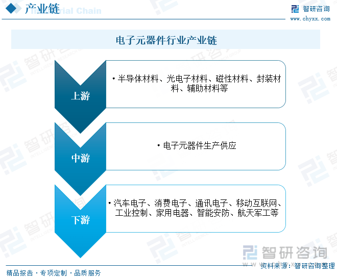 ob体育【行业趋向】2023年中邦电子元器件行业进展计谋、逐鹿格式及将来前景了解(图4)