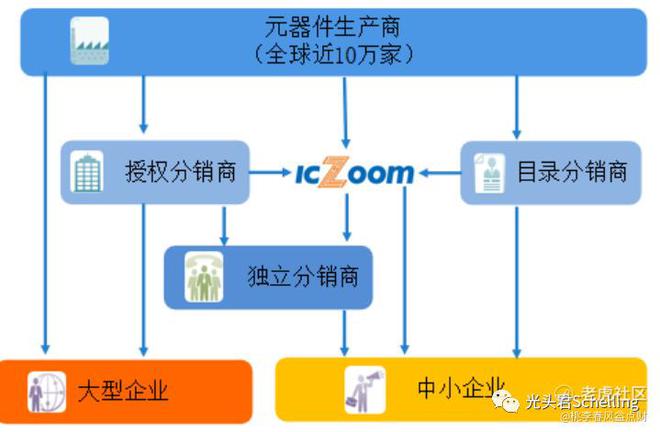 ob体育ICZOOM：开创公然市集生意平台推倒电子元器件守旧商业编制(图3)