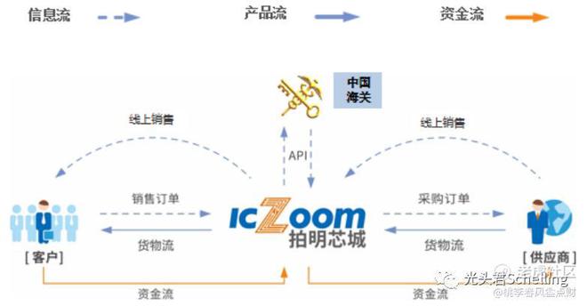 ob体育ICZOOM：开创公然市集生意平台推倒电子元器件守旧商业编制(图11)