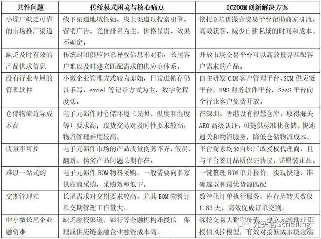 ob体育ICZOOM：开创公然市集生意平台推倒电子元器件守旧商业编制(图13)