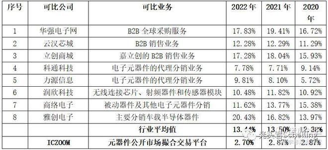 ob体育ICZOOM：开创公然市集生意平台推倒电子元器件守旧商业编制(图14)