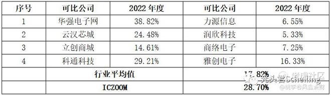 ob体育ICZOOM：开创公然市集生意平台推倒电子元器件守旧商业编制(图19)