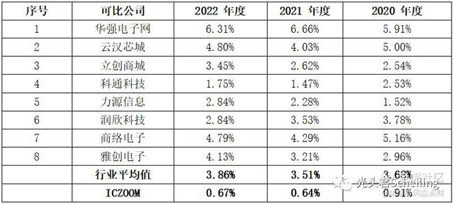 ob体育ICZOOM：开创公然市集生意平台推倒电子元器件守旧商业编制(图18)