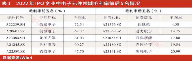 ob体育聚焦IPO丨电子元件公司会集列队上市细分范畴性子题目相对了得(图2)