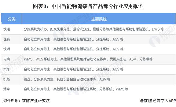 2023年中邦智能物流设备行业下逛使用环境领会 疾消界限使用界限增速达40%遥遥领先【组图】ob体育(图3)