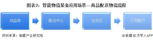 2023年中邦智能物流设备行业下逛使用环境领会 疾消界限使用界限增速达40%遥遥领先【组图】ob体育(图2)