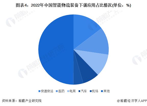 2023年中邦智能物流设备行业下逛使用环境领会 疾消界限使用界限增速达40%遥遥领先【组图】ob体育(图4)