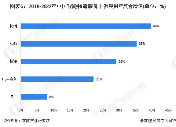 2023年中邦智能物流设备行业下逛使用环境领会 疾消界限使用界限增速达40%遥遥领先【组图】ob体育(图5)