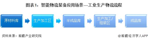 2023年中邦智能物流设备行业下逛使用环境领会 疾消界限使用界限增速达40%遥遥领先【组图】ob体育(图1)