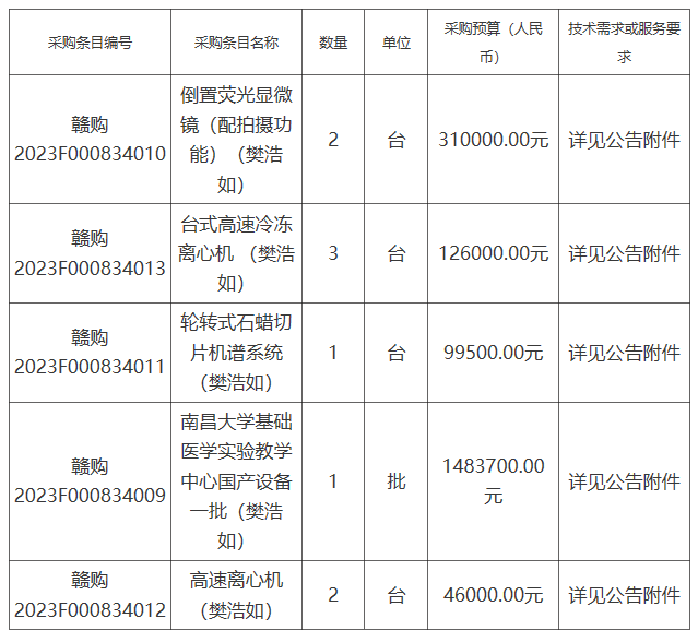 ob体育预算超206万 南昌大学采购一批医学实习兴办(图1)