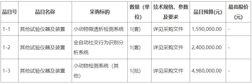 ob体育预算1697万 广州中医药大学采购一批实行修立(图1)