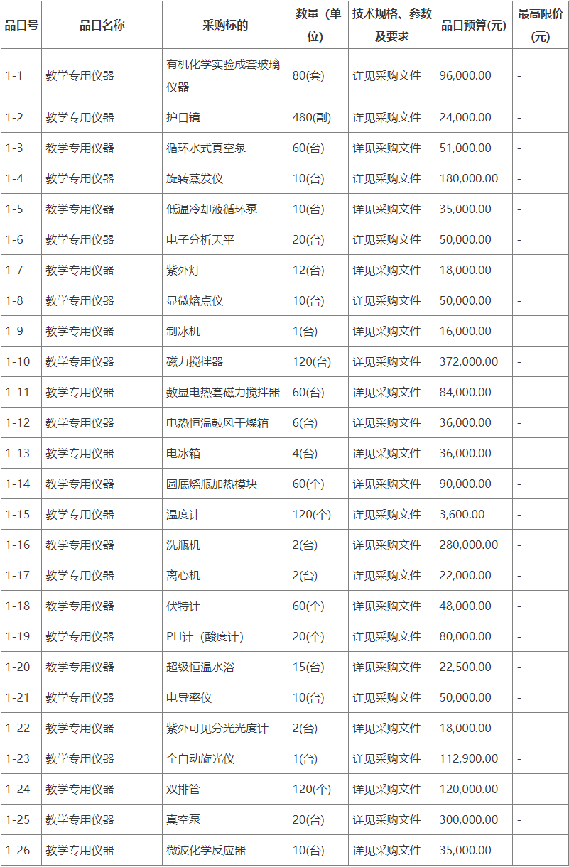 预算223万 大湾区大学采购化学教ob体育学实习仪器摆设(图1)