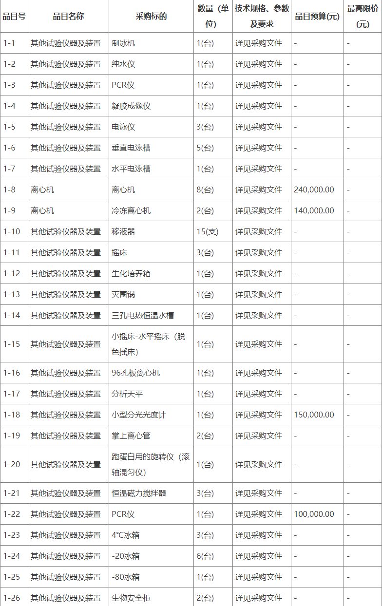 ob体育预算123万 华南农业大学采购PCR仪等试验仪器开发(图1)