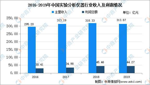 ob体育2020年中邦测验解析仪器市集近况及开展趋向预测解析(图2)