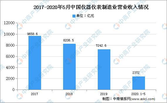 ob体育2020年中邦测验解析仪器市集近况及开展趋向预测解析(图1)