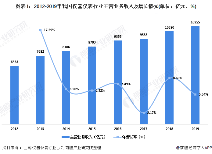 2020年中邦实行室剖判仪器行业商场近况及发达前景剖判 下逛需求驱动行业增进ob体育(图1)