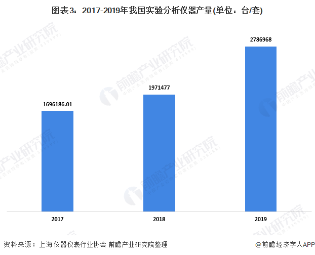 2020年中邦实行室剖判仪器行业商场近况及发达前景剖判 下逛需求驱动行业增进ob体育(图3)