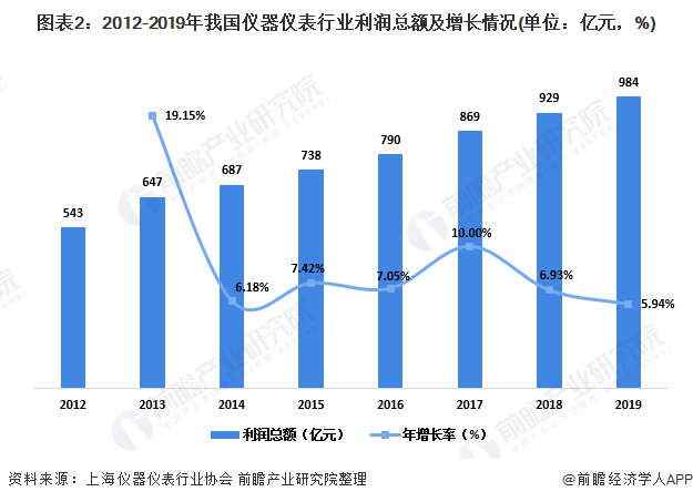 2020年中邦实行室剖判仪器行业商场近况及发达前景剖判 下逛需求驱动行业增进ob体育(图2)