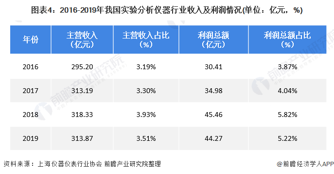 2020年中邦实行室剖判仪器行业商场近况及发达前景剖判 下逛需求驱动行业增进ob体育(图4)