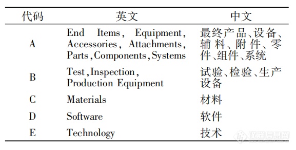 ob体育美邦出口管制科学仪器技艺分类切磋(图2)